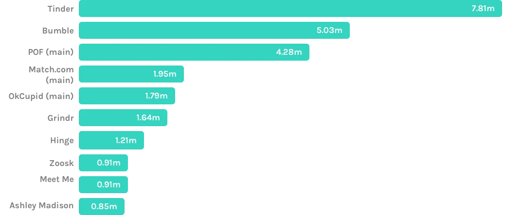 A graph showing Tinder as the app with the largest audience, followed by Bumble, POF, Match.com, OkCupid, Grindr, Hinge, Zoosk, Meet Me, and Ashley Madison.
