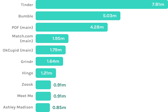 A graph showing Tinder as the app with the largest audience, followed by Bumble, POF, Match.com, OkCupid, Grindr, Hinge, Zoosk, Meet Me, and Ashley Madison.