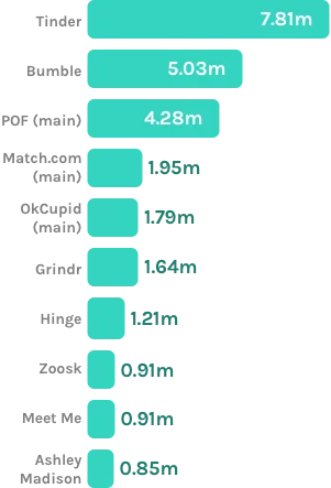A graph showing Tinder as the app with the largest audience, followed by Bumble, POF, Match.com, OkCupid, Grindr, Hinge, Zoosk, Meet Me, and Ashley Madison.
