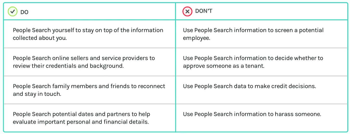 Do: People Search yourself to stay on top of the information collected about you.
        Don't: Use People Search information to screen a potential employee.
        Do: People Search online sellers and service providers to review their credentials and background.
        Don't: Use People Search information to decide whether to approve someone as a tenant.
        Do: People Search family members and friends to reconnect and stay in touch.
        Don't: Use People Search data to make credit decisions.
        Do: People Search potential dates and partners to help evaluate important personal and financial details.
        Don't: Use People Search information to harass someone.