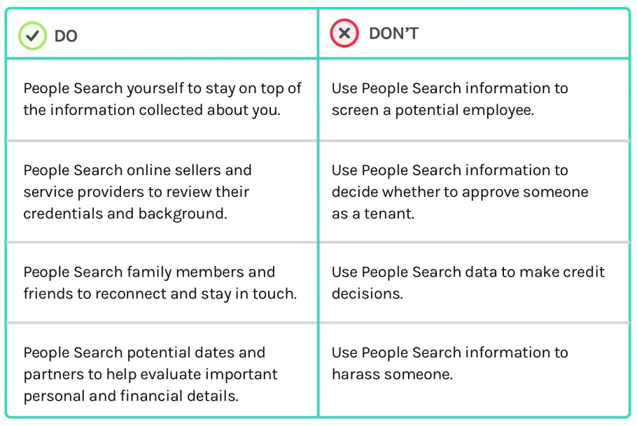 Do: People Search yourself to stay on top of the information collected about you.
        Don't: Use People Search information to screen a potential employee.
        Do: People Search online sellers and service providers to review their credentials and background.
        Don't: Use People Search information to decide whether to approve someone as a tenant.
        Do: People Search family members and friends to reconnect and stay in touch.
        Don't: Use People Search data to make credit decisions.
        Do: People Search potential dates and partners to help evaluate important personal and financial details.
        Don't: Use People Search information to harass someone.