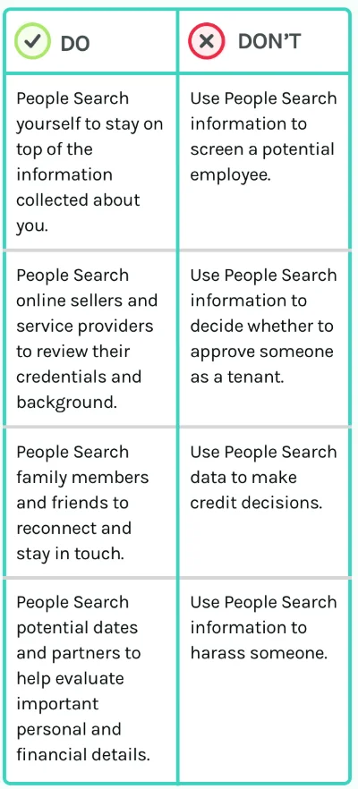 Do: People Search yourself to stay on top of the information collected about you.
        Don't: Use People Search information to screen a potential employee.
        Do: People Search online sellers and service providers to review their credentials and background.
        Don't: Use People Search information to decide whether to approve someone as a tenant.
        Do: People Search family members and friends to reconnect and stay in touch.
        Don't: Use People Search data to make credit decisions.
        Do: People Search potential dates and partners to help evaluate important personal and financial details.
        Don't: Use People Search information to harass someone.