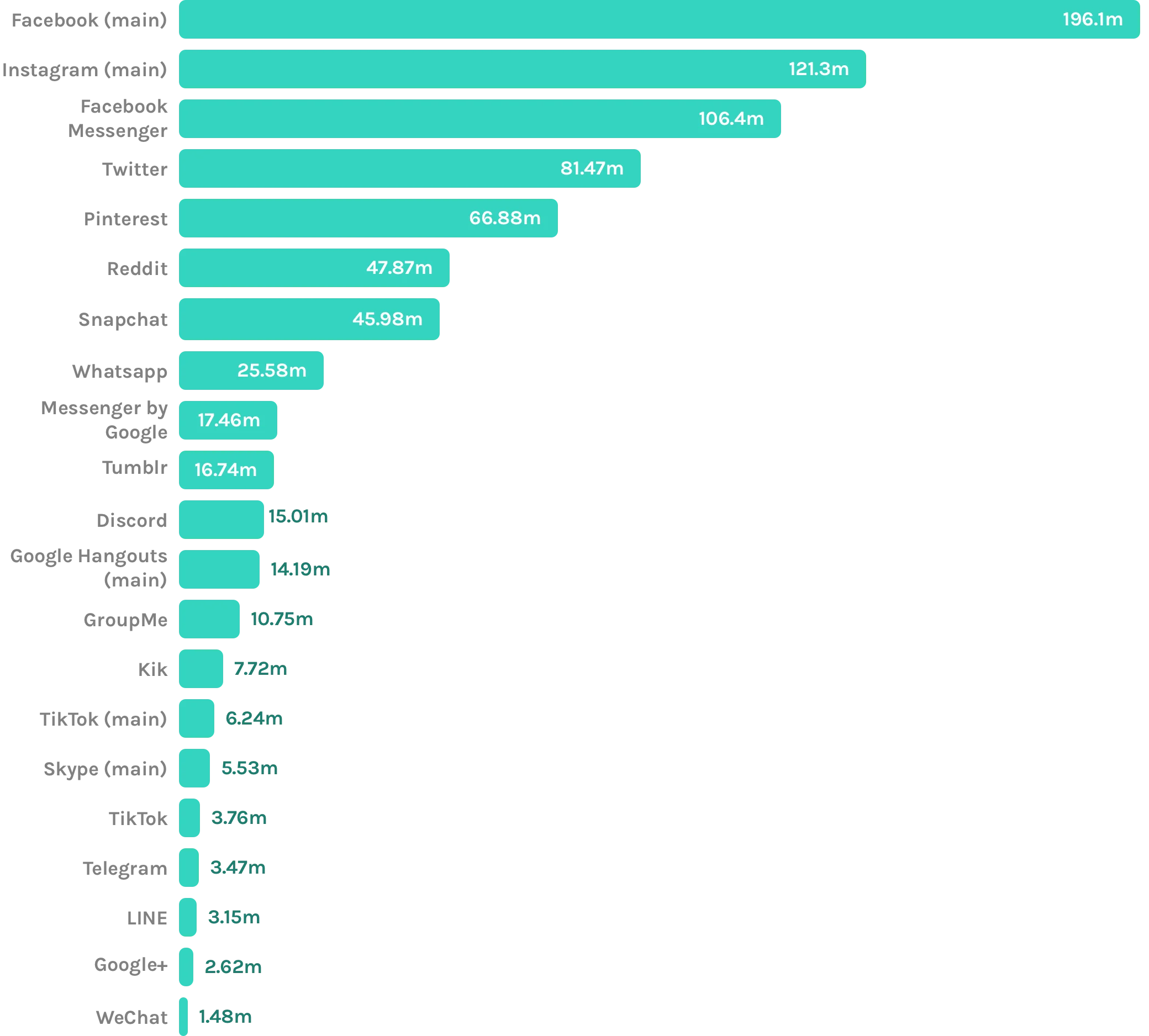 A graph showing Facebook as the app with the most monthly users, followed by Instagram, Facebook Messenger, Twitter, Pinterest, Reddit, Snapchat, WhatsApp, Messenger by Google, Tumblr, Discord, Google Hangouts, GroupMe, Kik, TikTok, Skype, Telegram, LINE, Google+, and WeChat.
