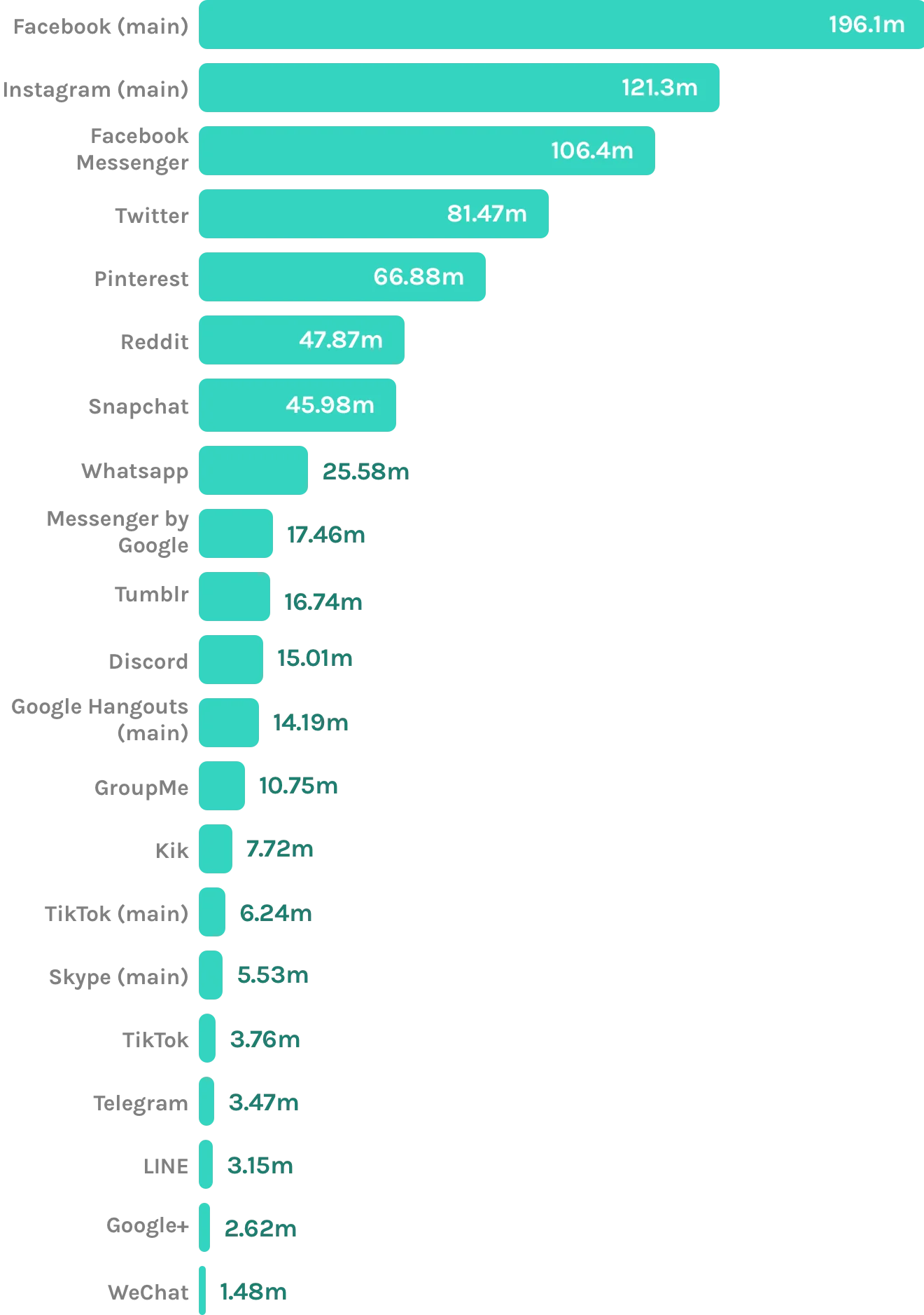 A graph showing Facebook as the app with the most monthly users, followed by Instagram, Facebook Messenger, Twitter, Pinterest, Reddit, Snapchat, WhatsApp, Messenger by Google, Tumblr, Discord, Google Hangouts, GroupMe, Kik, TikTok, Skype, Telegram, LINE, Google+, and WeChat.