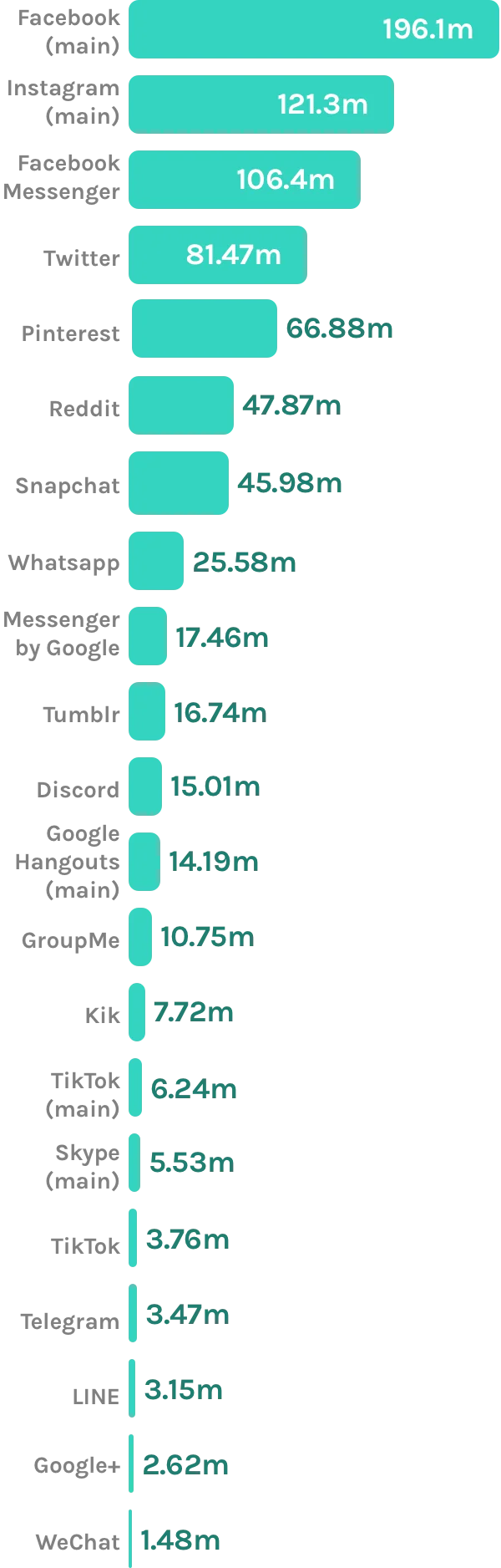 A graph showing Facebook as the app with the most monthly users, followed by Instagram, Facebook Messenger, Twitter, Pinterest, Reddit, Snapchat, WhatsApp, Messenger by Google, Tumblr, Discord, Google Hangouts, GroupMe, Kik, TikTok, Skype, Telegram, LINE, Google+, and WeChat.